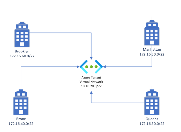 How to Configure Meraki VMX for Microsoft Azure Step by Step